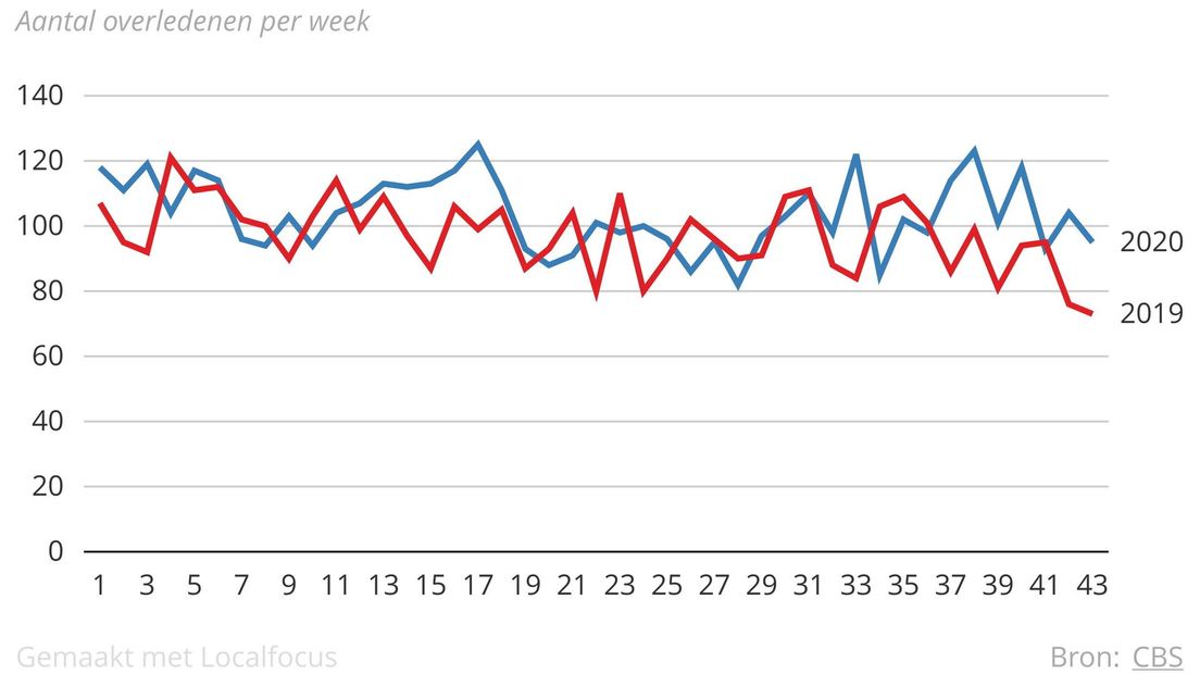 Overledenen per week in Drenthe. Rood is 2019, de blauwe lijn volgt dit jaar (Rechten: RTV Drenthe / Local Focus)