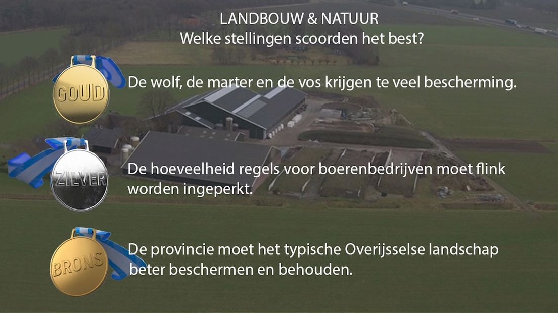 De stellingen over landbouw & natuur scoorden het best in Overijssel