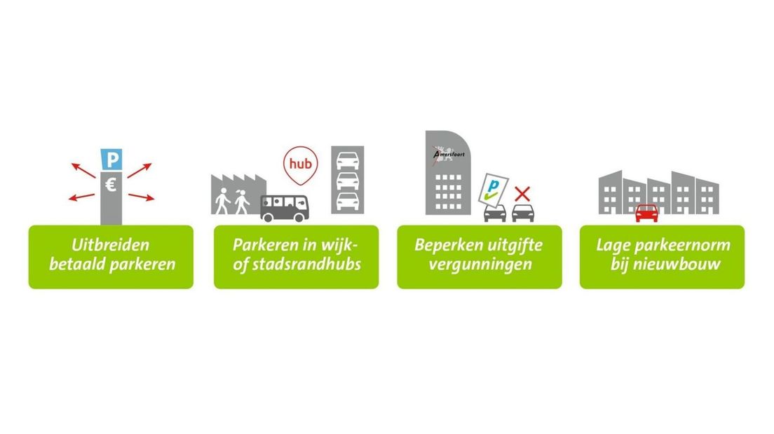 Infographic over het plan voor een nieuw parkeerbeleid in Amersfoort