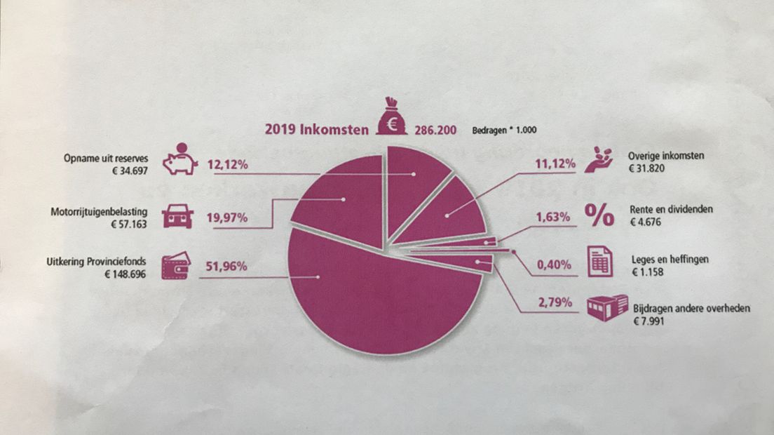 De inkomsten van de provincie 2019