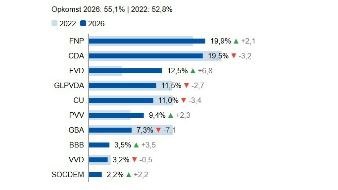 De uitslag van de gemeente Achtkarspelen