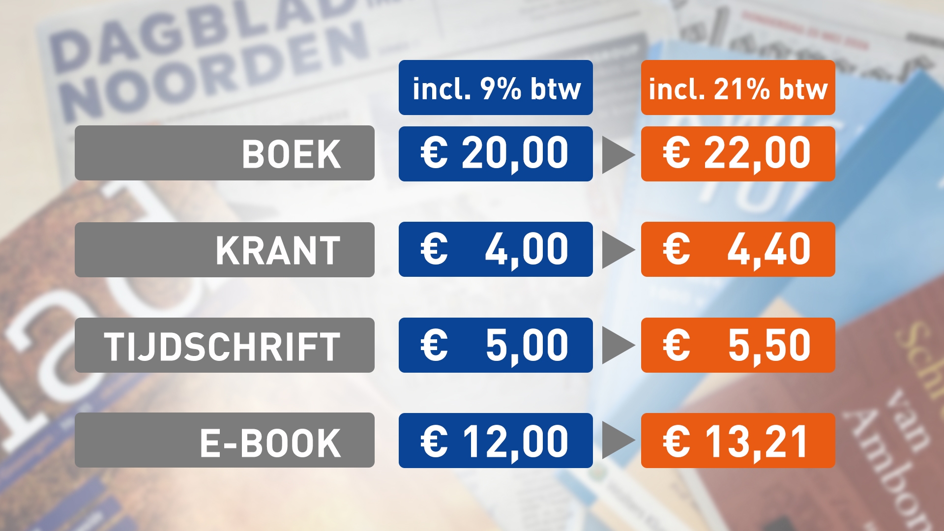 Boekensector start petitie tegen btw-verhoging: 'Boekenbon van 20 euro