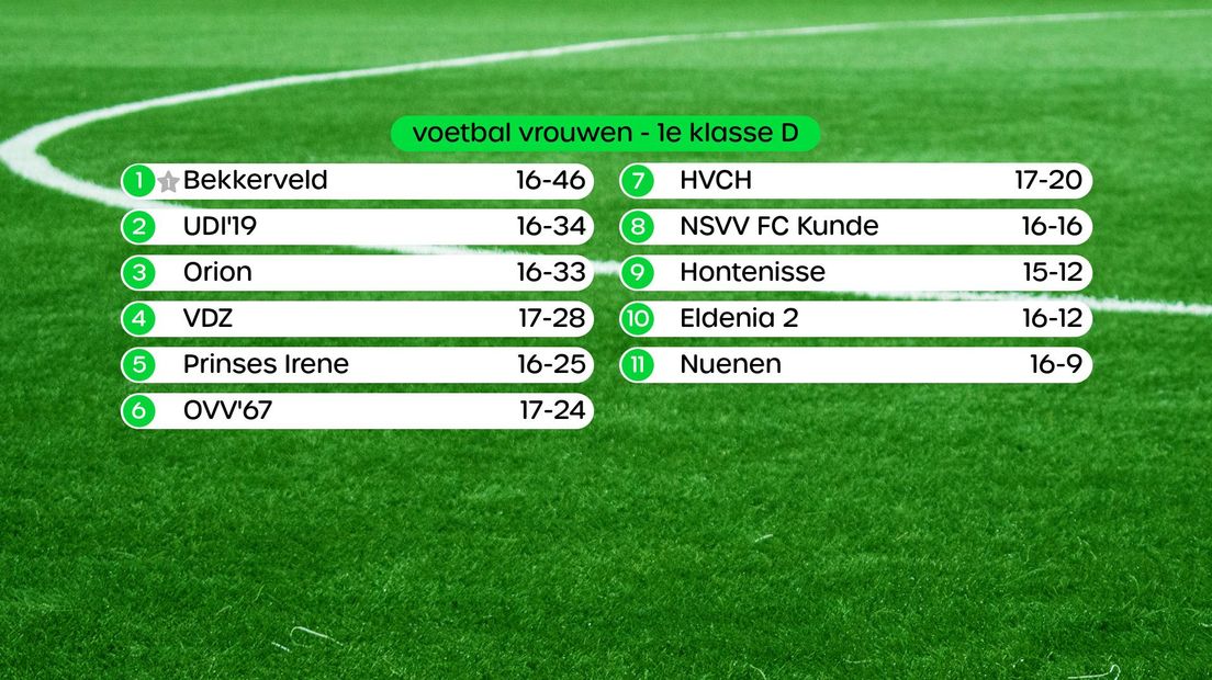 Stand 1e klasse D dames donderdag 12 mei