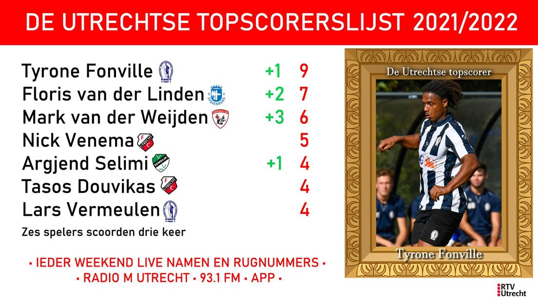 De Urechtse topscorerslijst per 10 oktober 2021