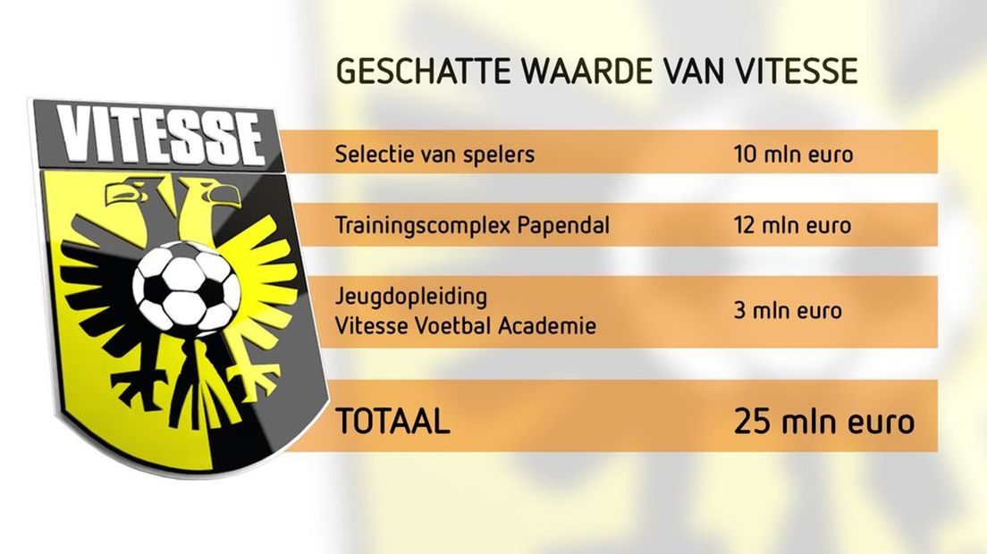 De geschatte waarde van Vitesse.