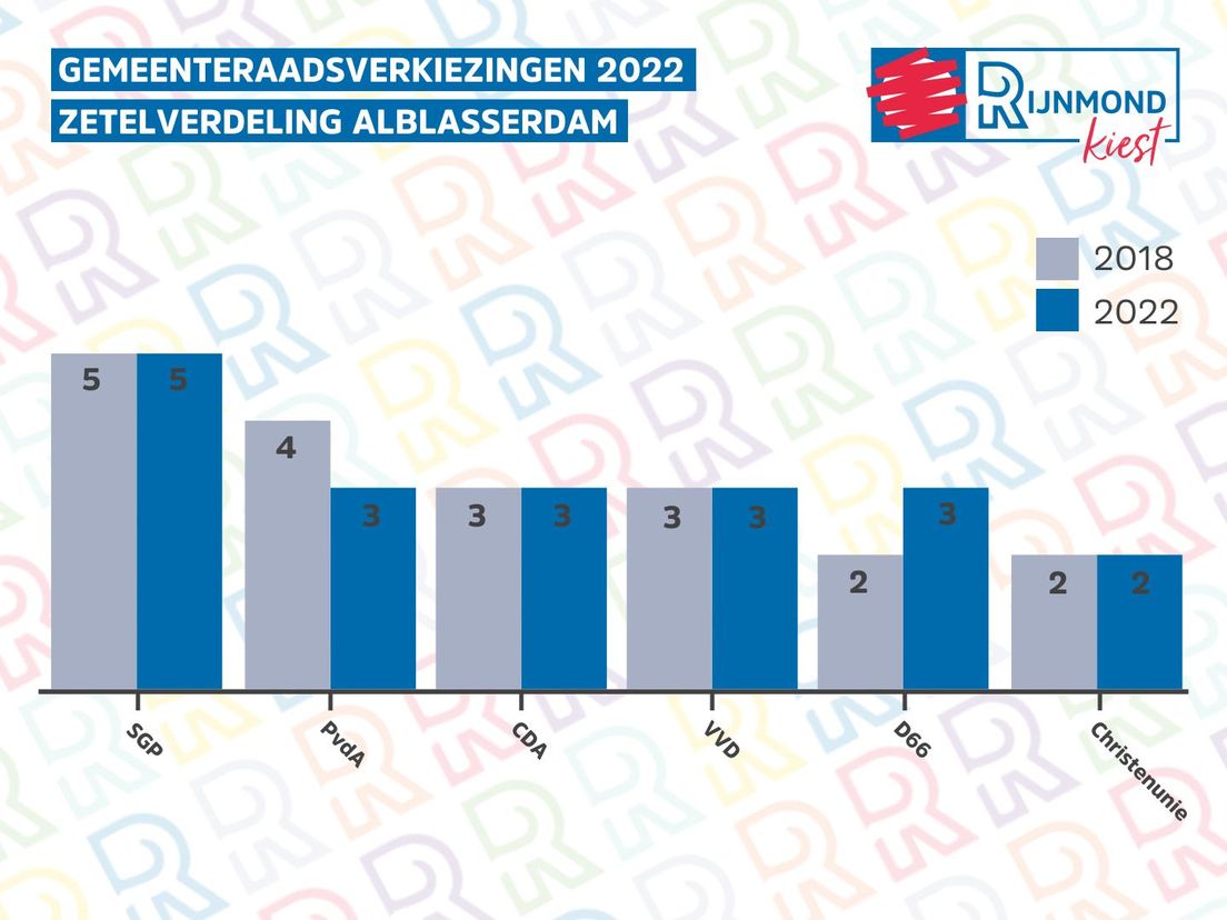 Voorlopige uitslag gemeenteraadsverkiezingen Alblasserdam 2022