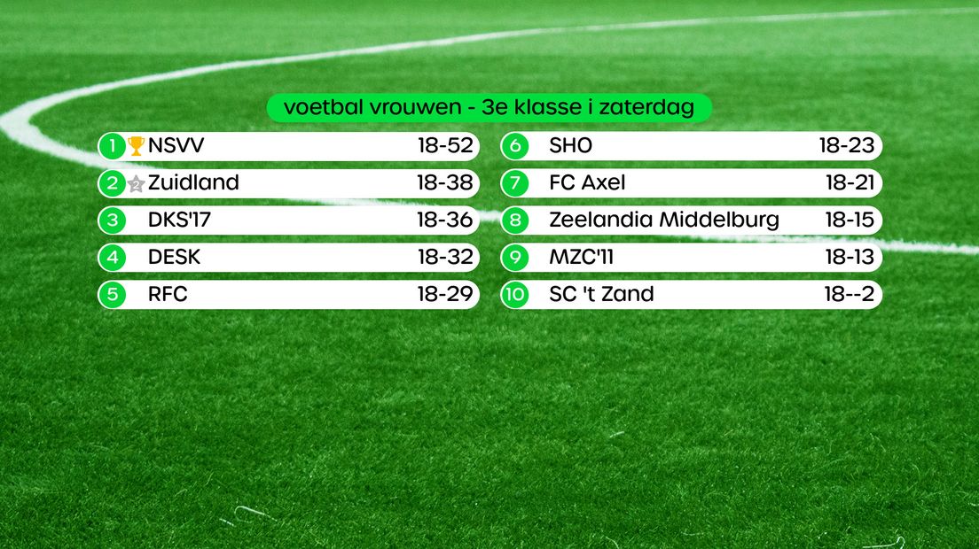 Eindstand in de 3e klasse I Vrouwen