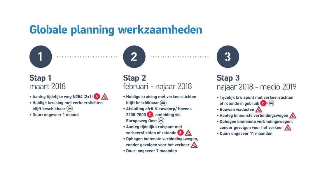 Het werk aan de Sloeweg gebeurt in drie stappen