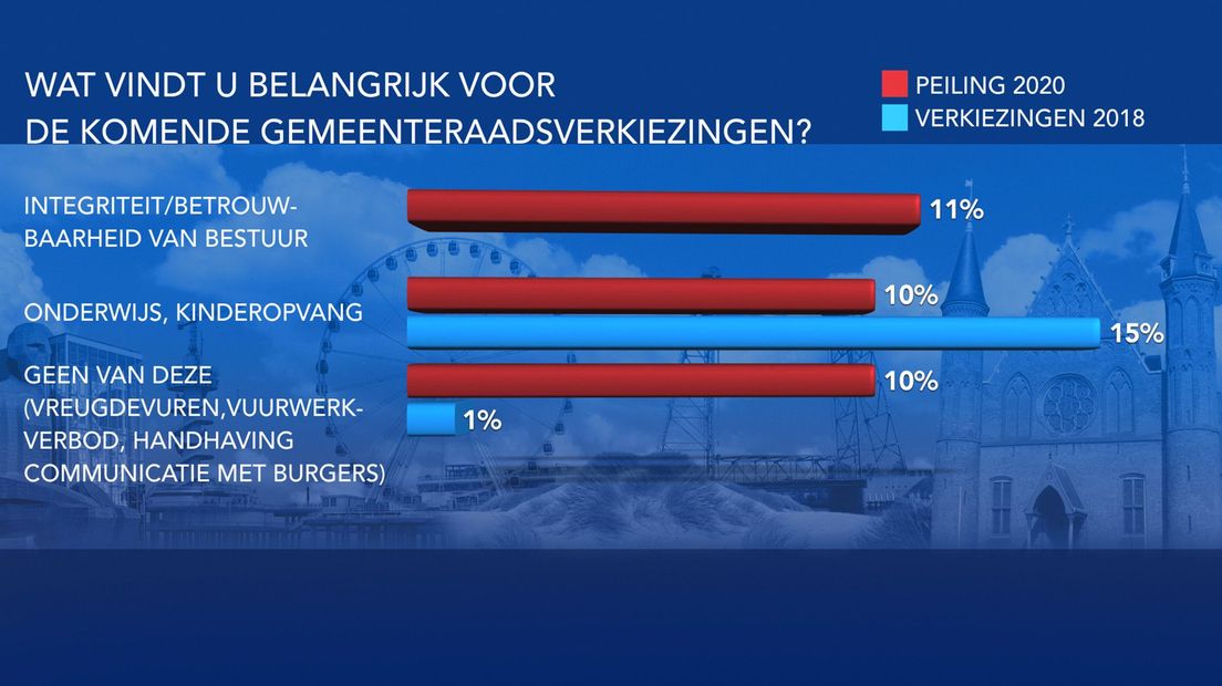 Belangrijkste thema's voor komende verkiezingen