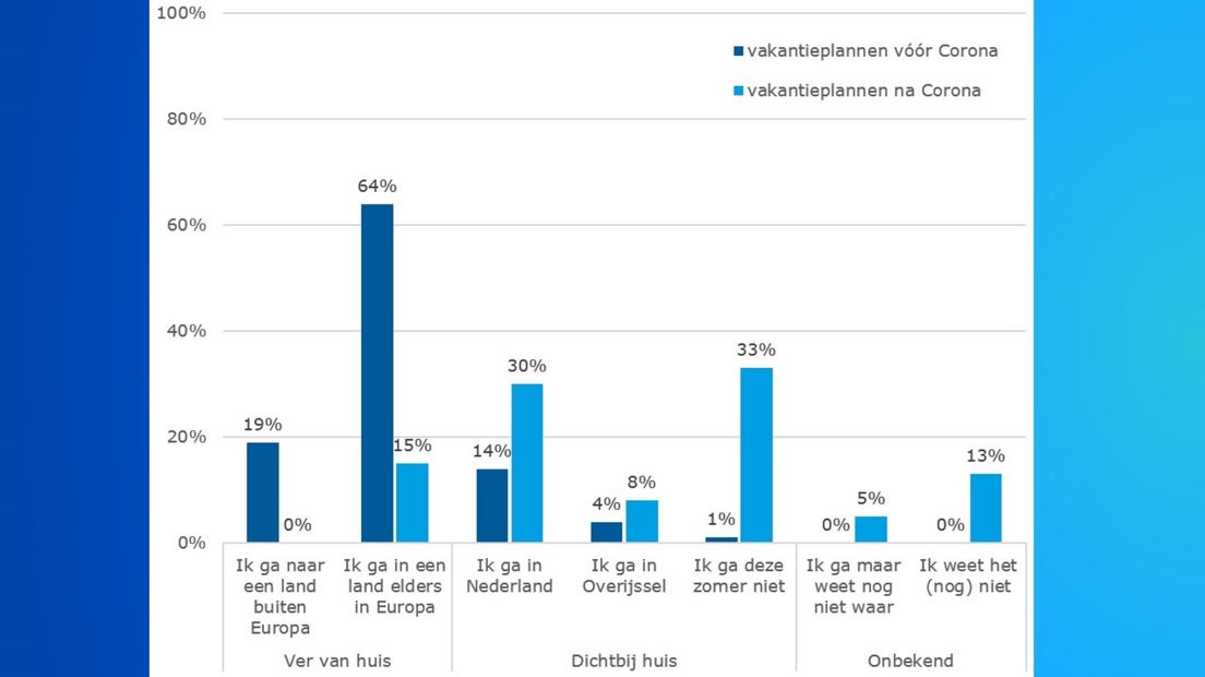 Gewijzigde vakantieplannen door corona (alleen beantwoord door Overijsselaars die de vakantieplannen