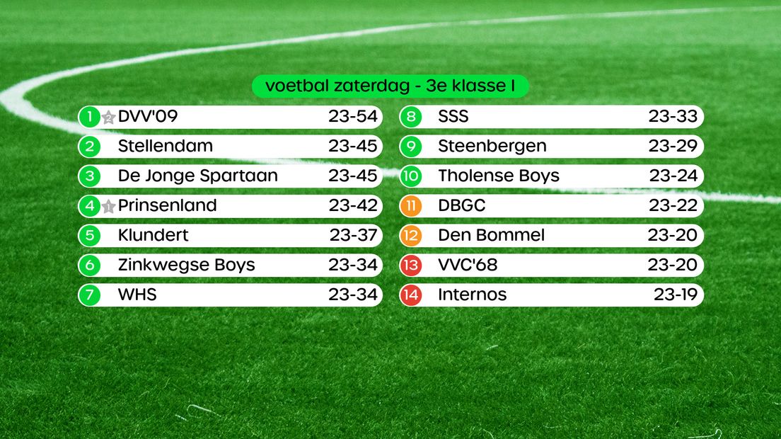 De stand in de 3e klasse I