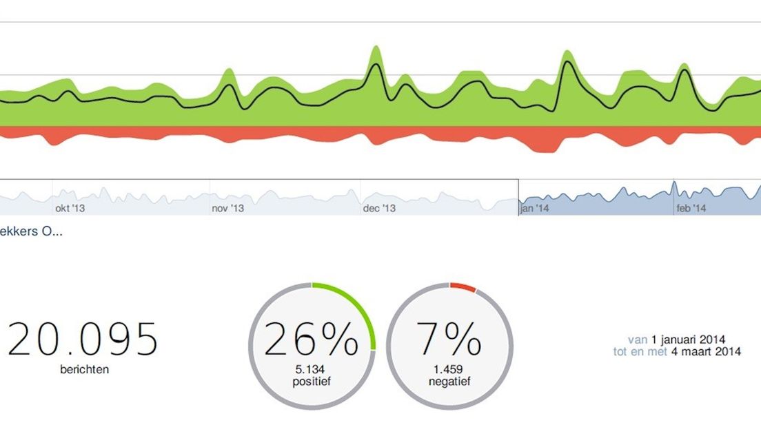 Sentimentanalyse van de berichten van de lijsttrekkers