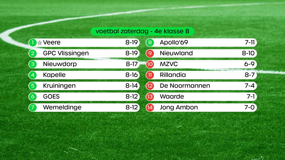 Stand 4e klasse B, swipe voor uitslagen