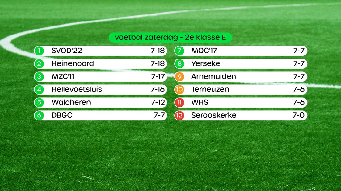 Stand 2e klasse E, swipe voor uitslagen