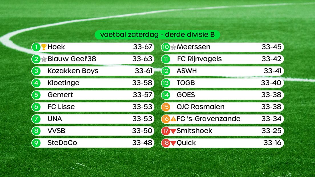 Stand in de Derde Divisie B