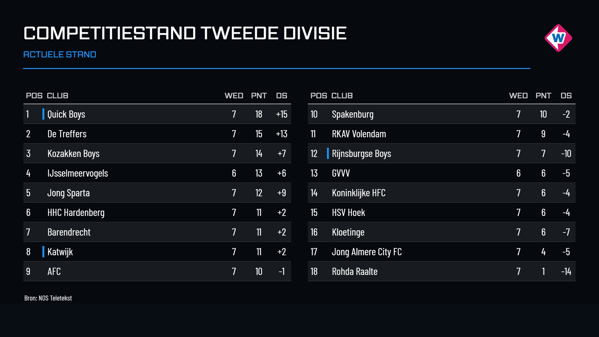 De stand in de tweede divisie