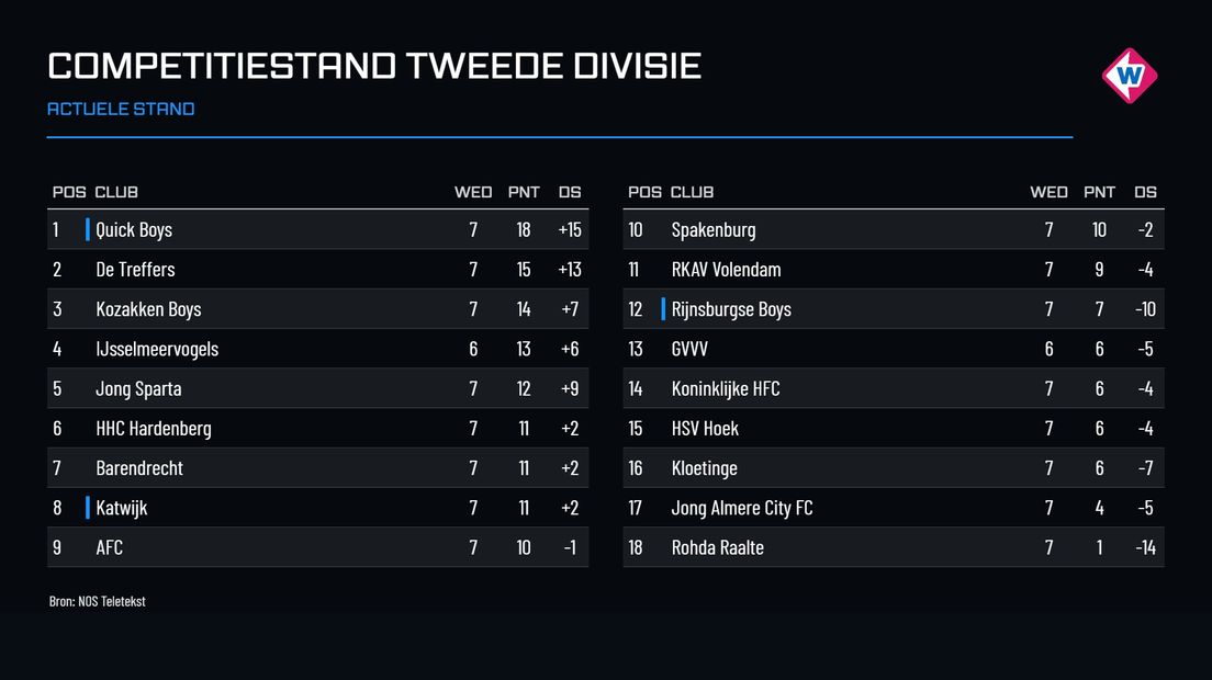 De stand in de tweede divisie