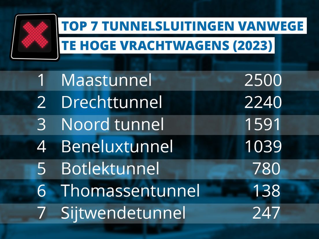 Top 7 tunnelsluitingen in regio Rijnmond met Maastunnel met stip op 1, BRON: Rijkswaterstaat en gemeente Rotterdam