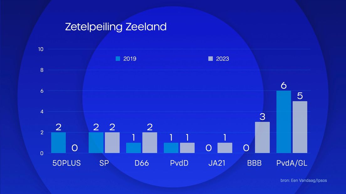 Zetelpeiling in Zeeland door EenVandaag en Ipsos, graphic 2