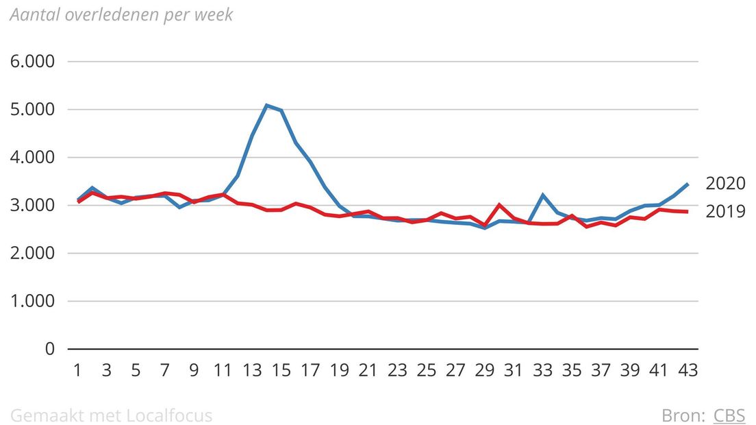 Sterftecijfers per week (Rechten: RTV Drenthe / Local Focus)