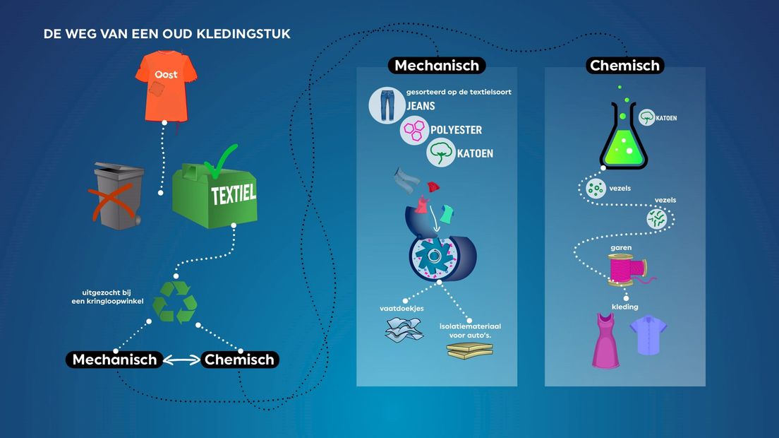 De verschillende manieren waarop een oud kledingstuk gerecycled kan worden