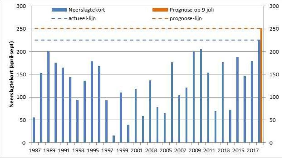 Het neerslagtekort (Afbeelding: Waterschap Rijn en IJssel)