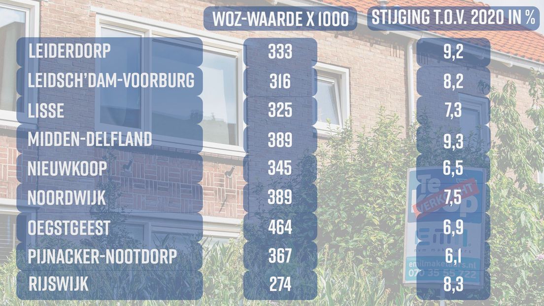 WOZ-waarde 2021