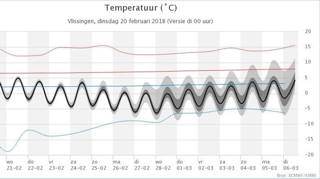 Het KNMI verwacht vanaf dit weekend zeer koud weer.