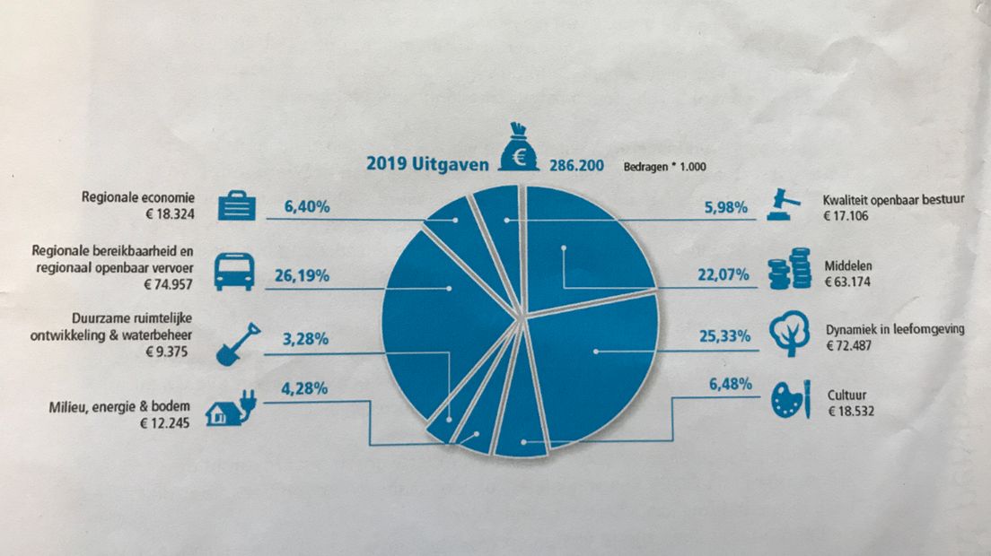 De uitgaven van de provincie in 2019