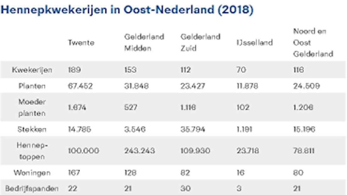 De cijfers van Oost-Nederland per regio