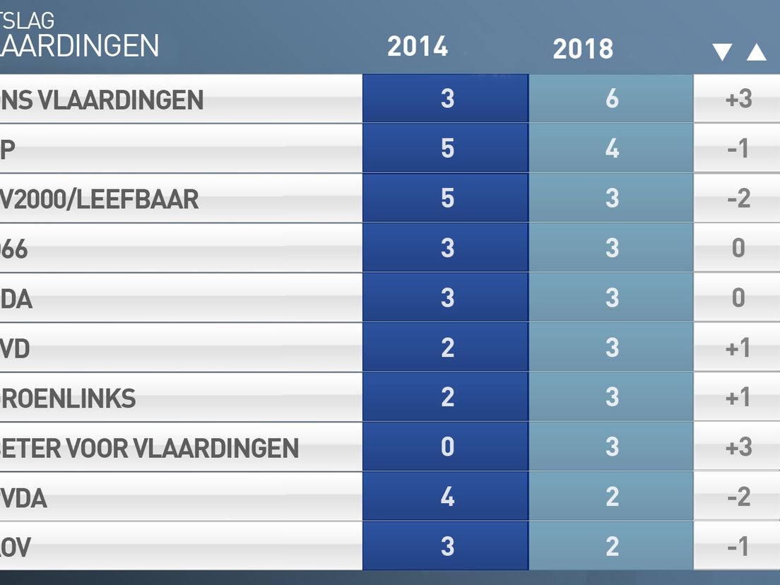 Uitslag Vlaardingen