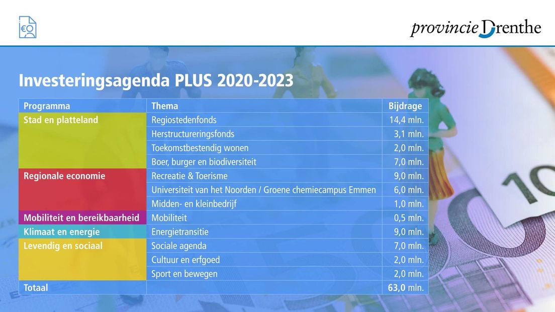 De nieuwe Investeringsagenda PLUS 2020-2023 (Rechten: Provincie Drenthe)
