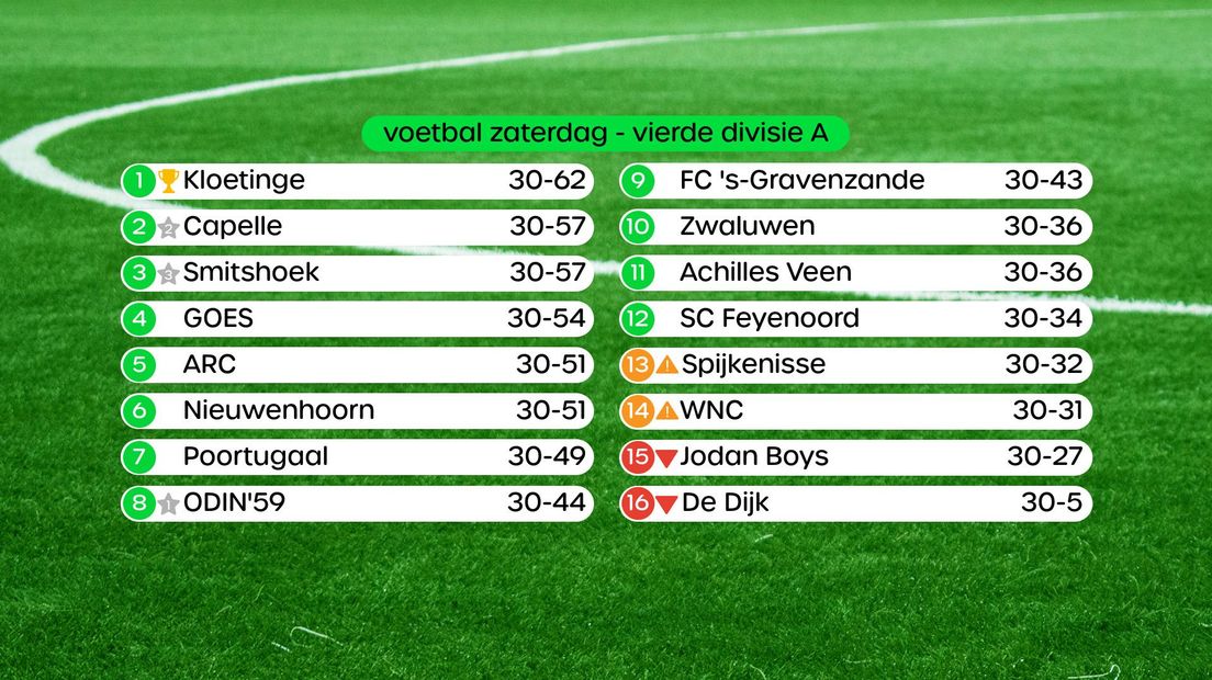 Stand Vierde Divisie A