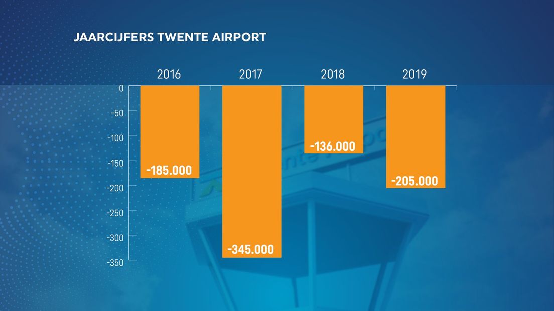 Twente Airport staat al jaren in de min