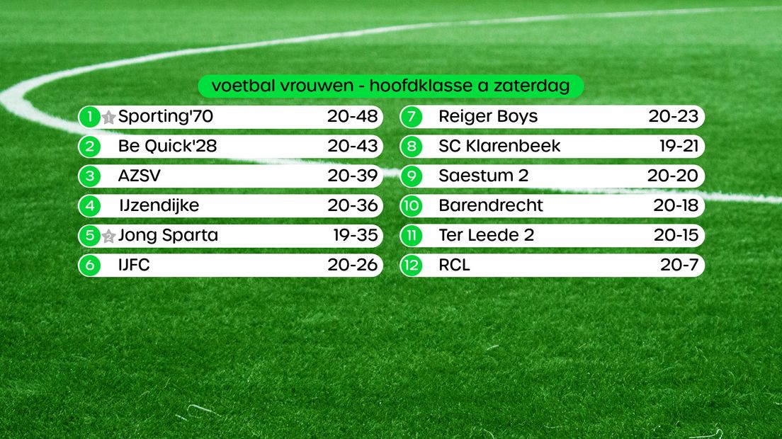 Stand Hoofdklasse A vrouwen, swipe voor uitslagen