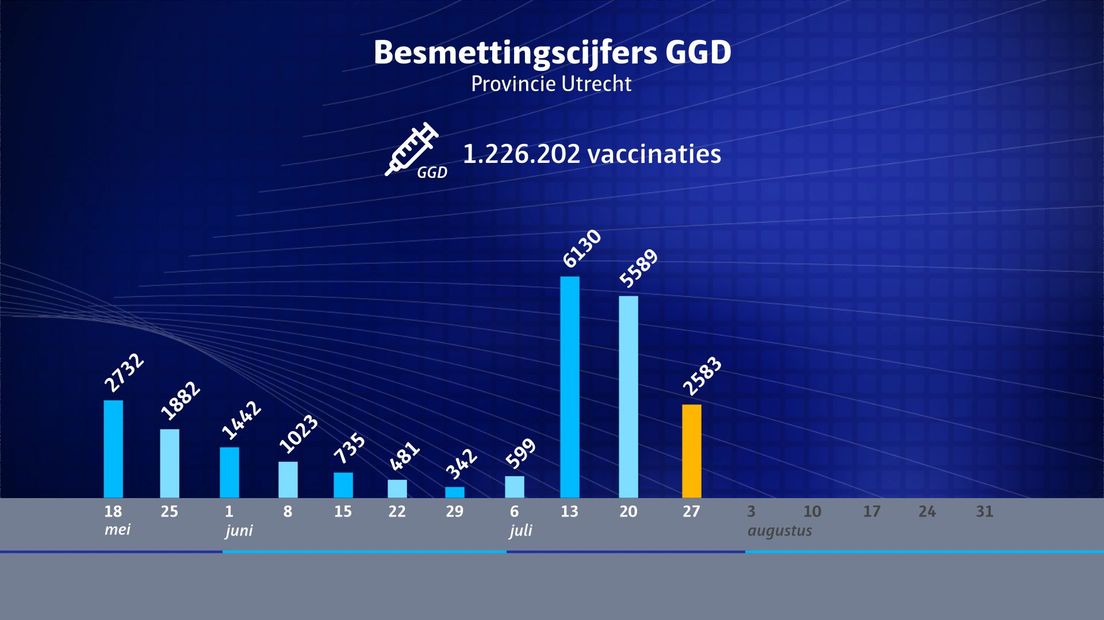 Het aantal besmettingen de afgelopen weken in de provincie Utrecht