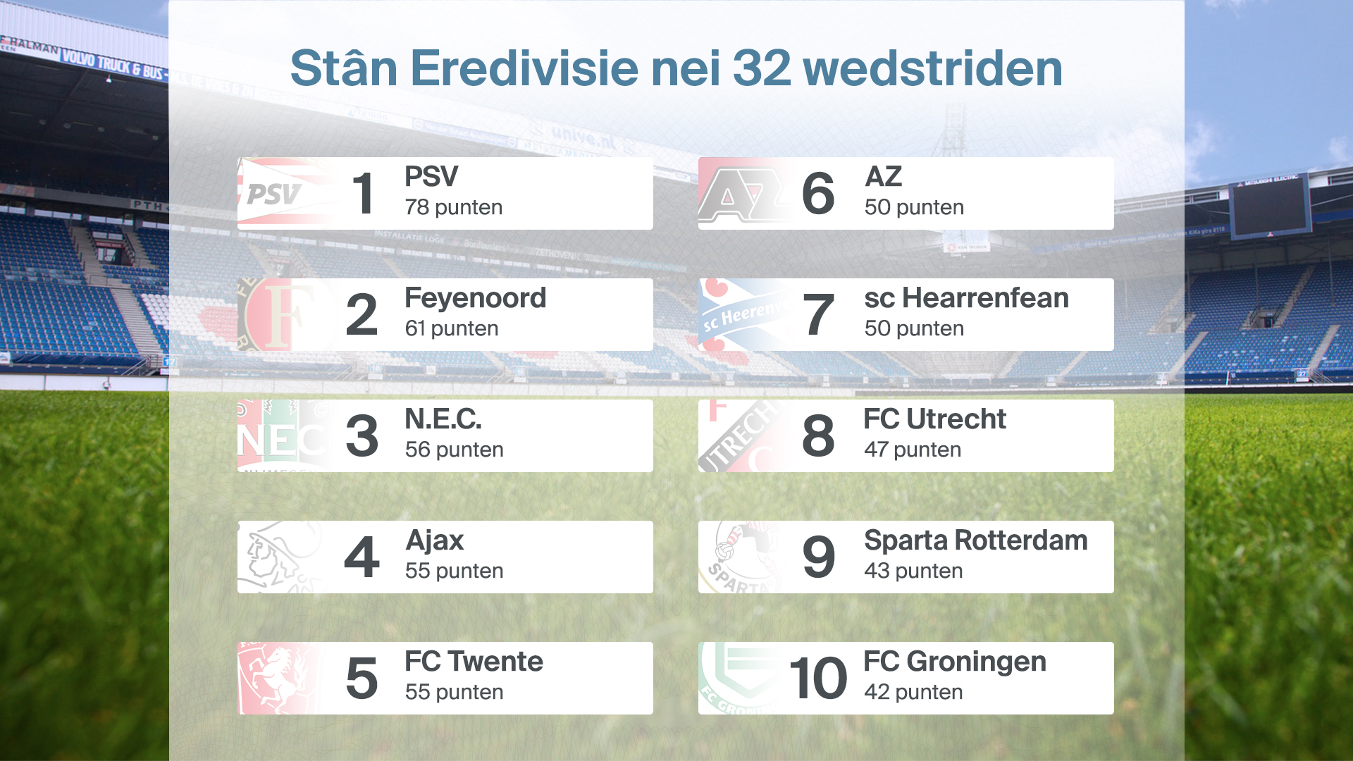 De stân fan de earedivyzje op dit stuit
