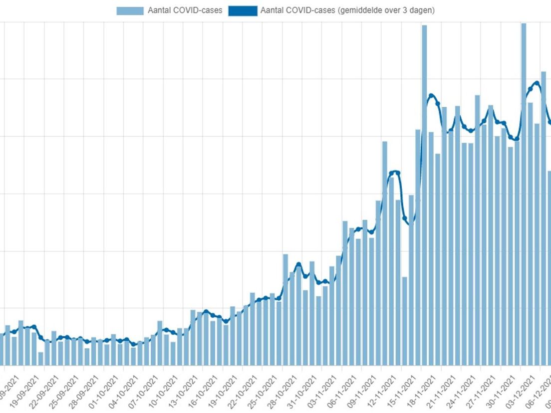 De corona-grafiek van de regio Rijnmond van 26 december