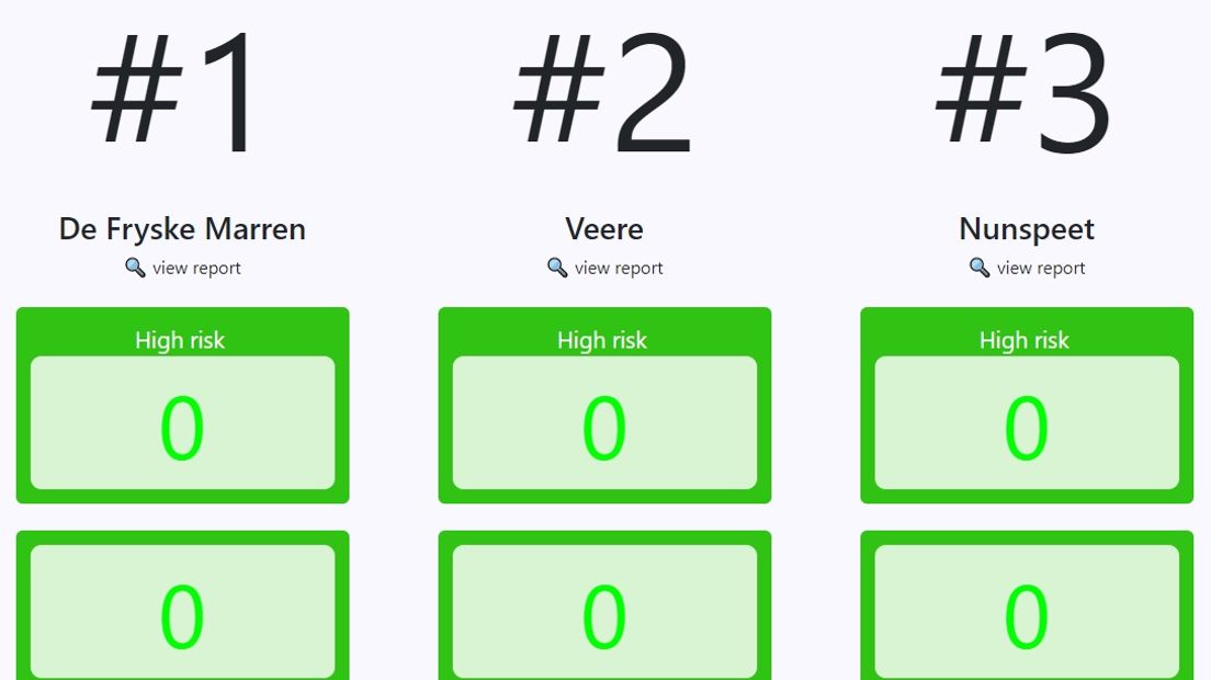 Veere is landelijk de nummer twee van gemeenten die de digitale beveiliging op orde hebben..