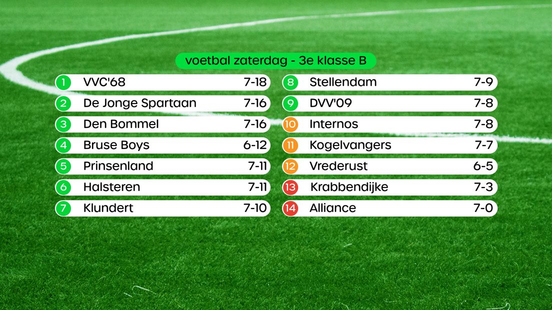 Stand in de 3e klasse B