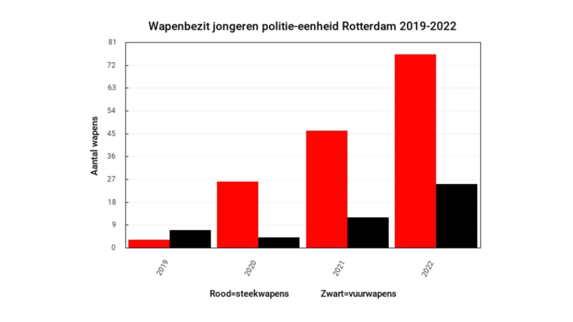 Wapenbezit jongeren 2018-2022