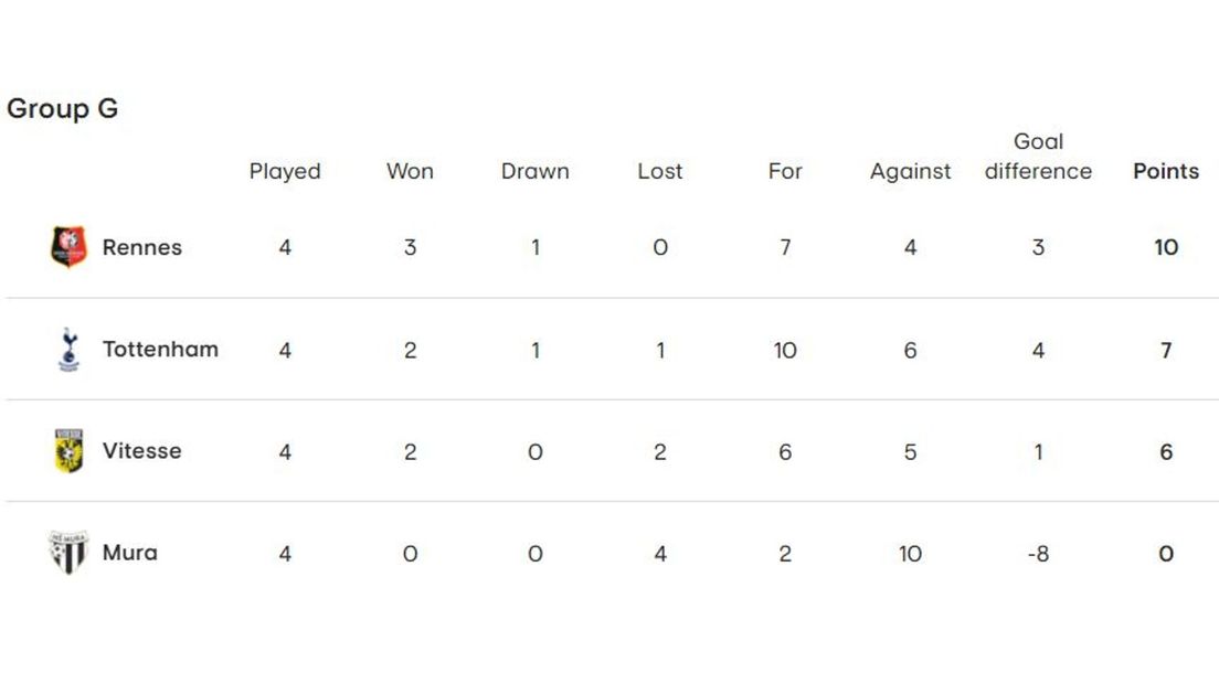 De stand in groep G.