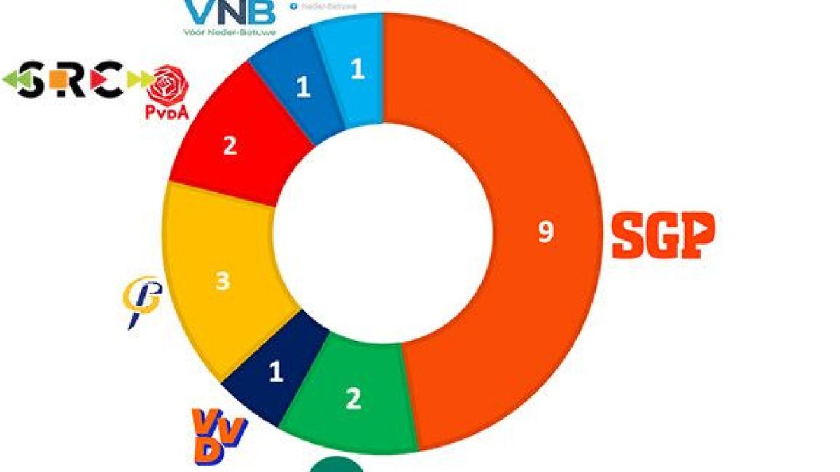 Twee extra raadszetels in Neder-Betuwe bij gemeenteraadsverkiezingen 2026