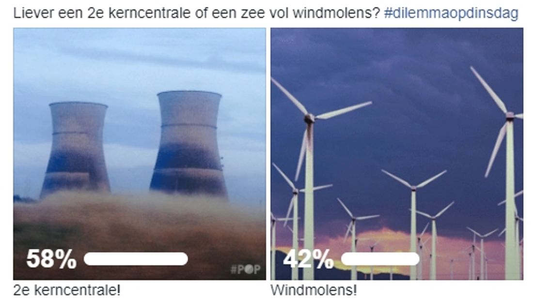 Stemming op Facebook: liever een tweede kerncentrale of een zee vol windmolens?