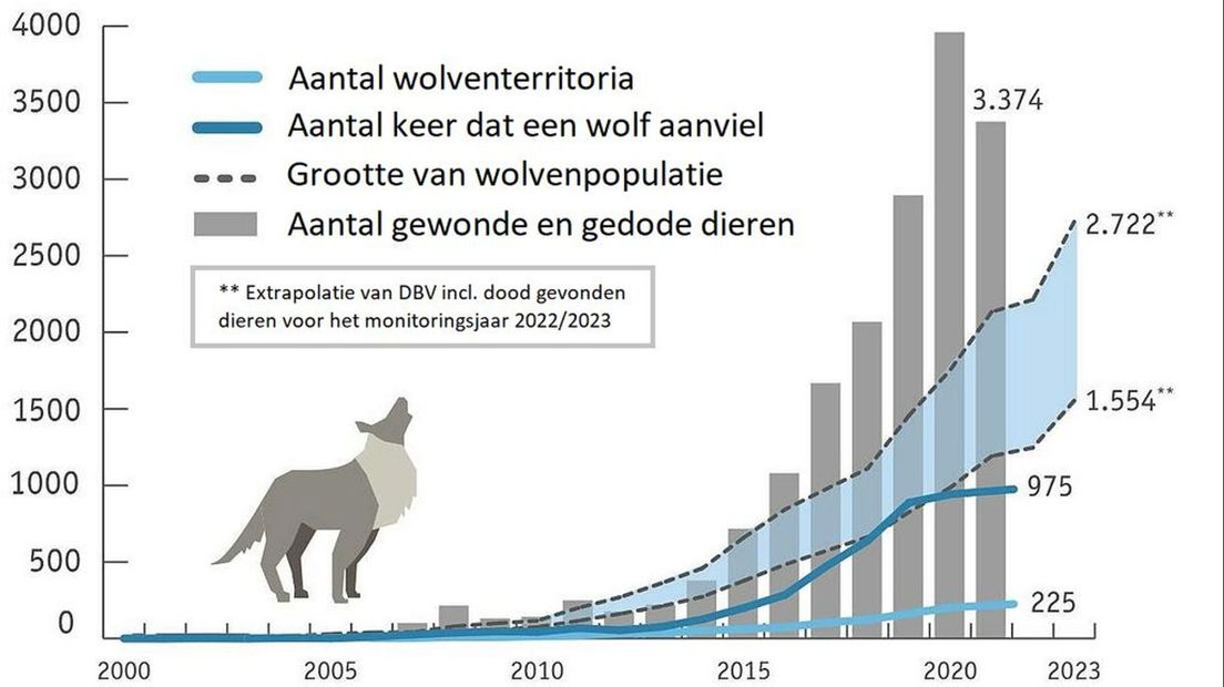 De ontwikkeling van de wolvenpopulatie en de schadegevallen in Duitsland