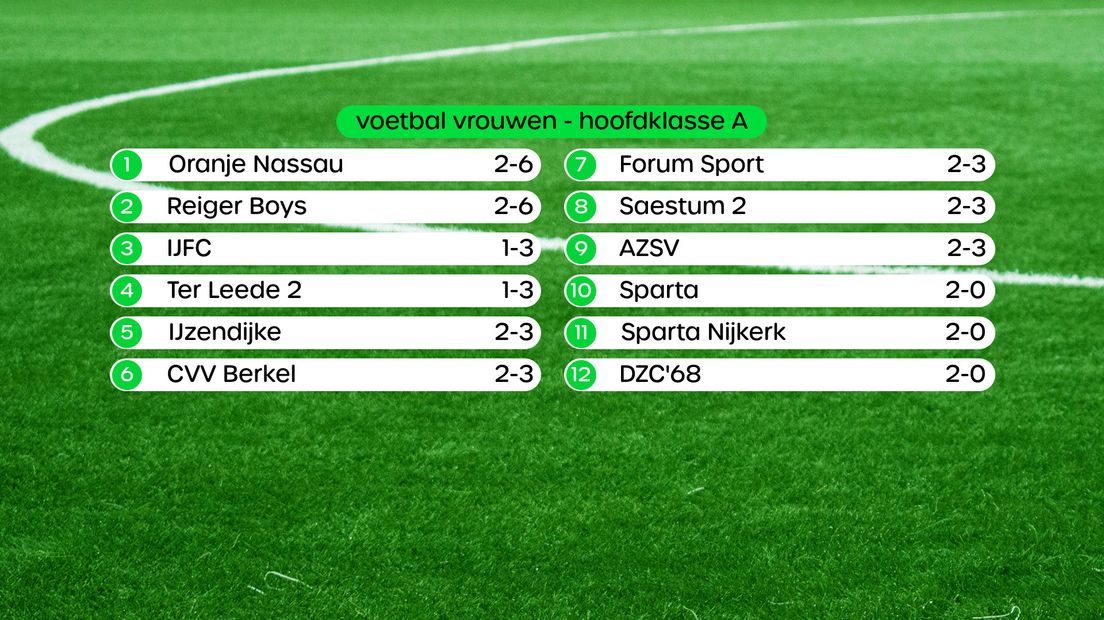 Stand in de Hoofdklasse A Vrouwen, swipe voor uitslagen en stand