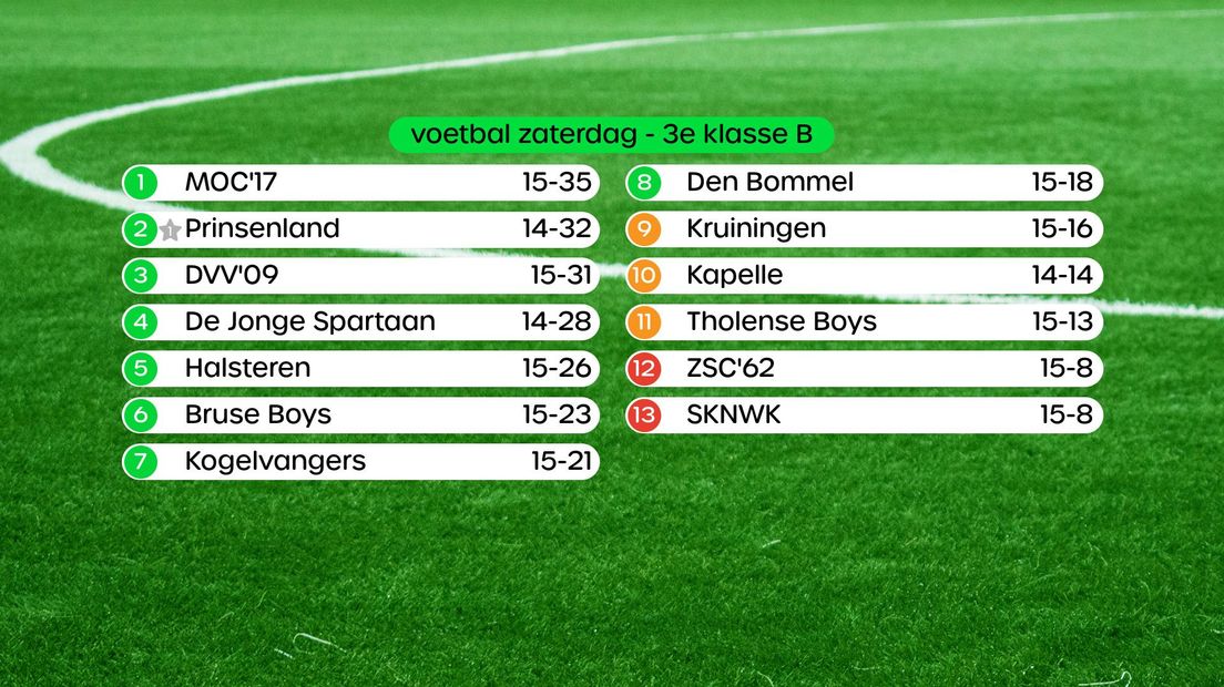 Stand 3e klasse B, swipe voor uitslagen