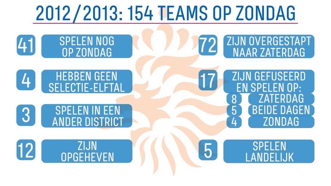 Waar spelen de eerste elftallen uit 2012/2013, tien jaar later?