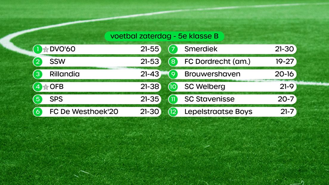 Stand 5e klasse B, swipe voor uitslagen
