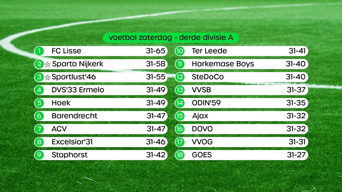 Stand Derde Divisie zaterdag 21 mei, swipe voor foto